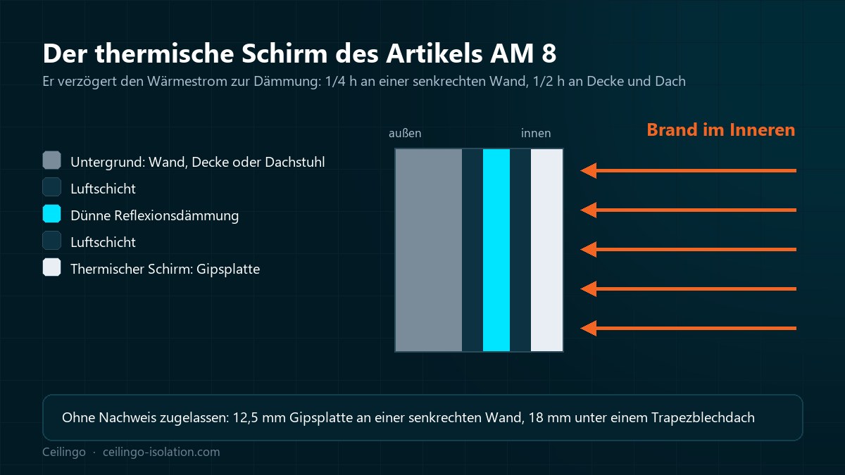 Schnitt durch eine Wand mit thermischem Schirm aus Gipsplatte vor einer dünnen Reflexionsdämmung