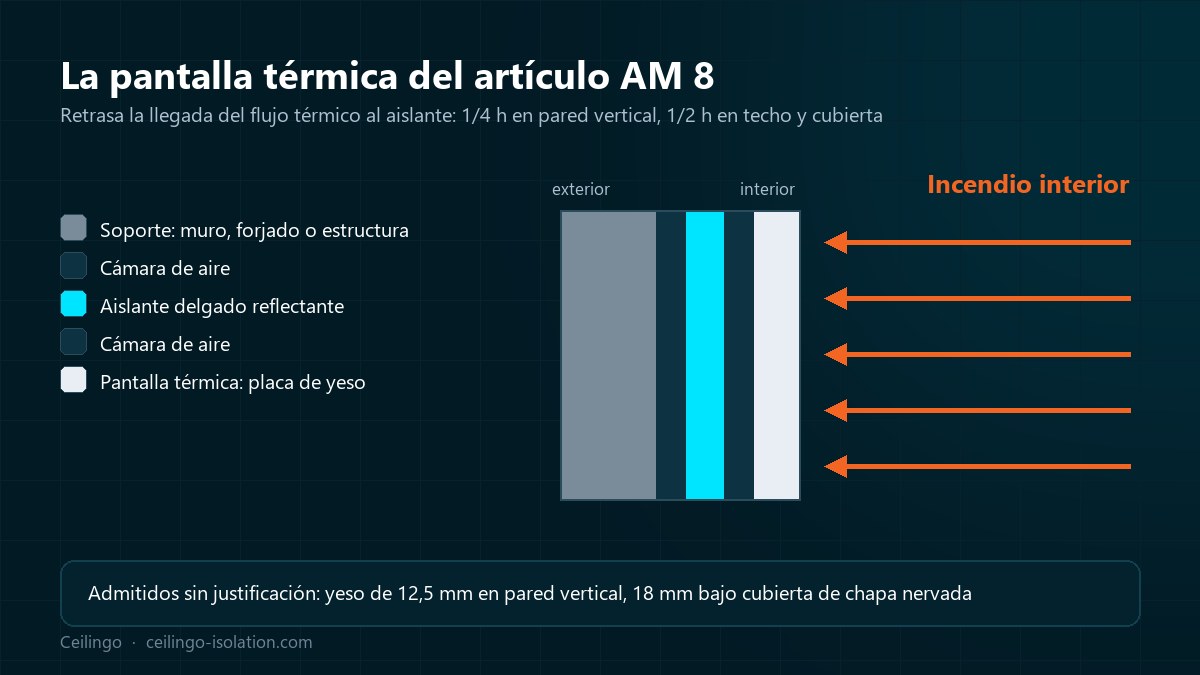 Sección de una pared con pantalla térmica de placa de yeso delante de un aislante delgado reflectante