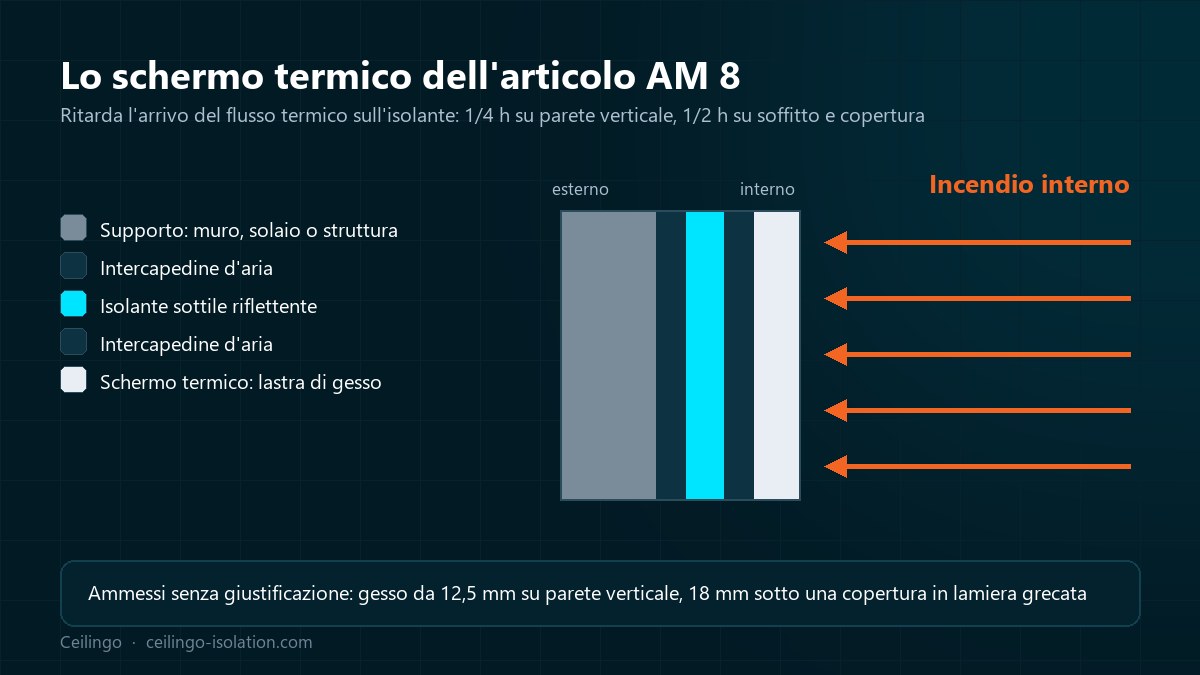 Sezione di una parete con schermo termico in lastra di gesso davanti a un isolante sottile riflettente