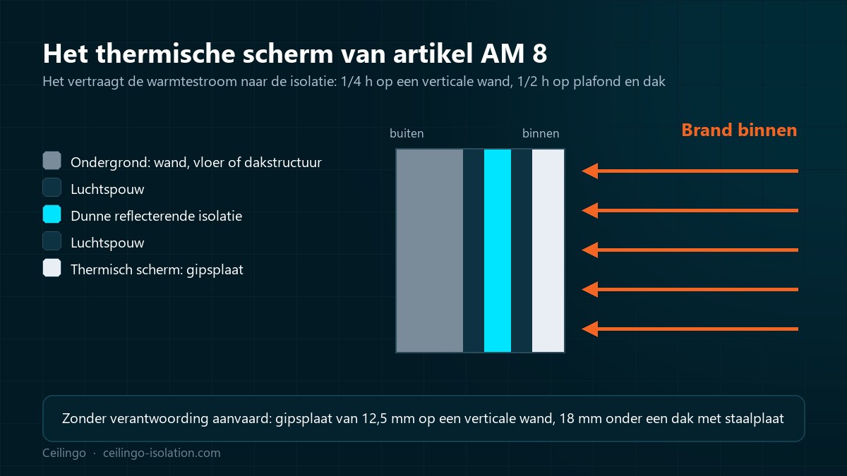 Doorsnede van een wand met thermisch scherm in gipsplaat voor een dunne reflecterende isolatie