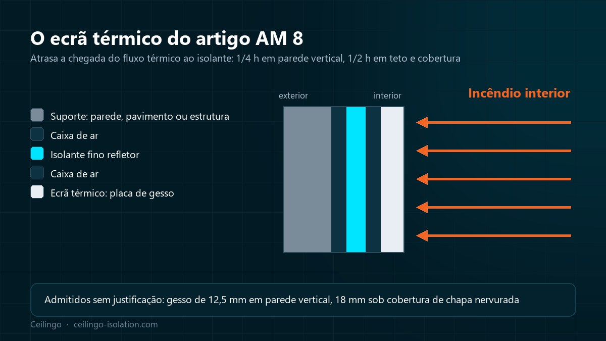 Corte de uma parede com ecrã térmico em placa de gesso à frente de um isolante fino refletor