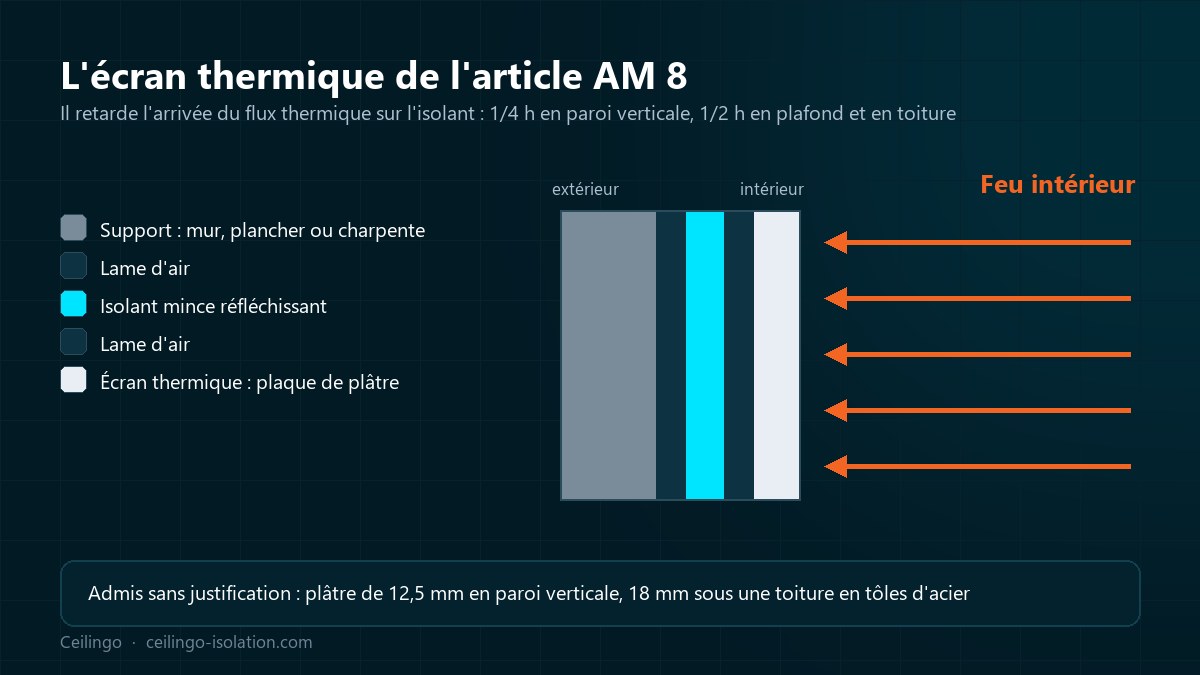 Coupe d'une paroi avec écran thermique en plaque de plâtre devant un isolant mince réfléchissant
