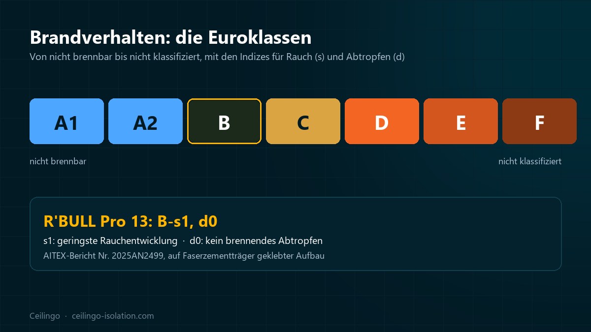 Skala der Euroklassen von A1 bis F mit der Stellung der Klassifizierung B-s1, d0