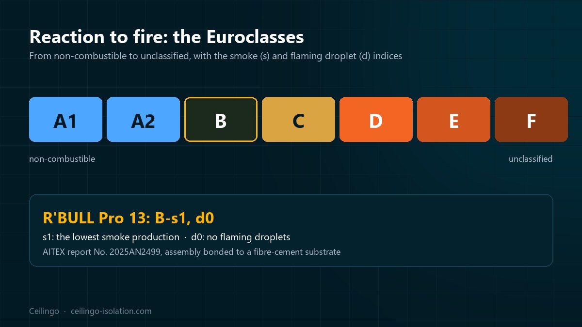 Scale of the Euroclasses from A1 to F with the position of the B-s1, d0 classification