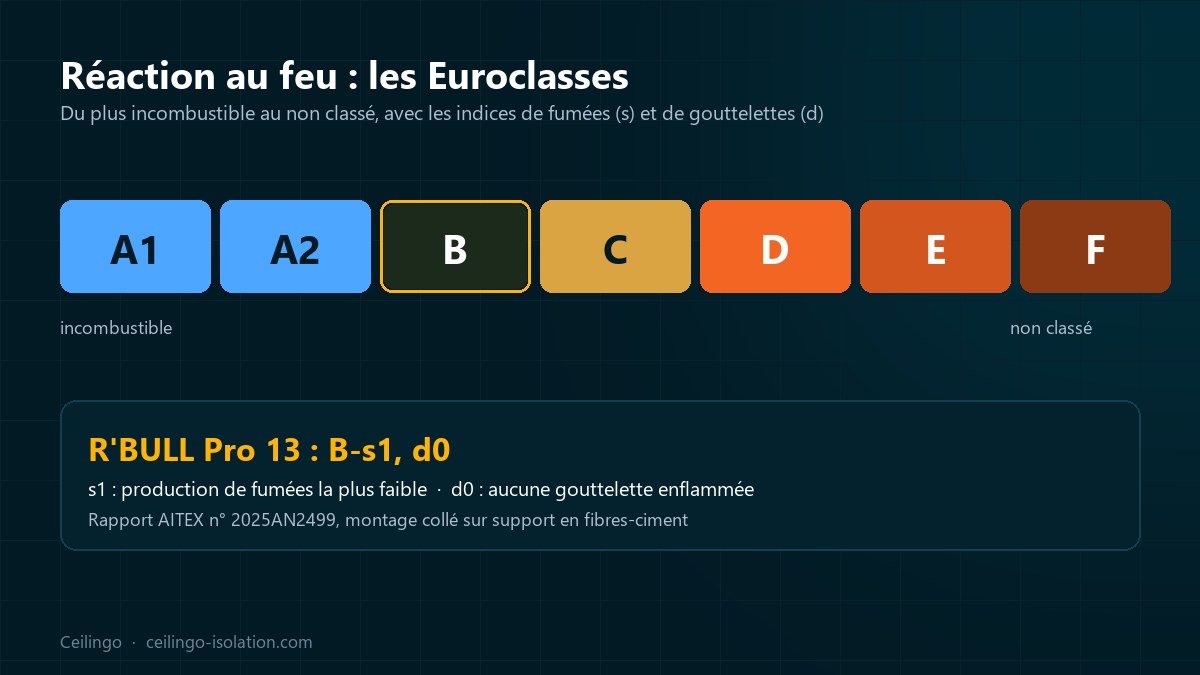 Échelle des Euroclasses de A1 à F avec la position du classement B-s1, d0