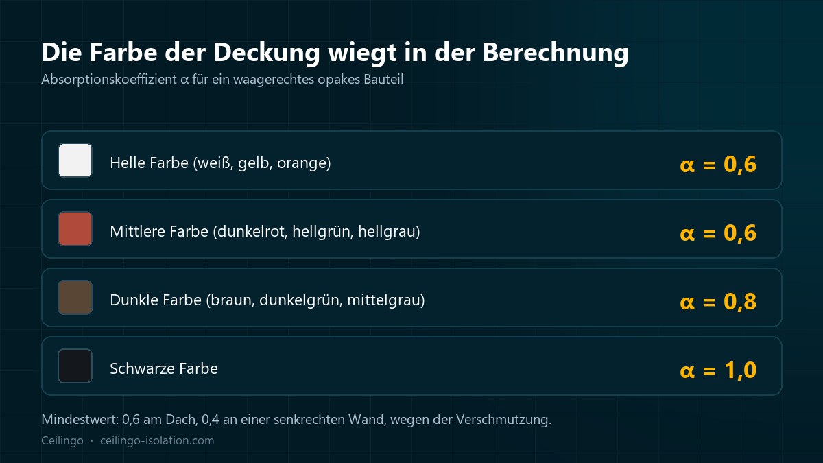Skala der Absorptionskoeffizienten je nach Farbe der Deckung, von 0,4 bis 1,0