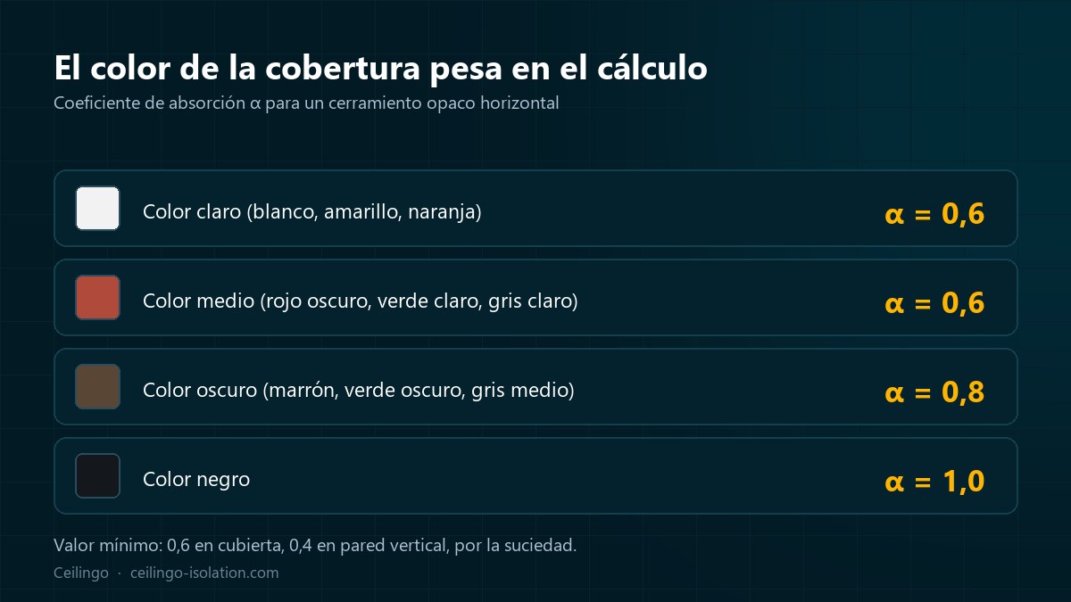 Escala de los coeficientes de absorción según el color de la cobertura, de 0,4 a 1,0