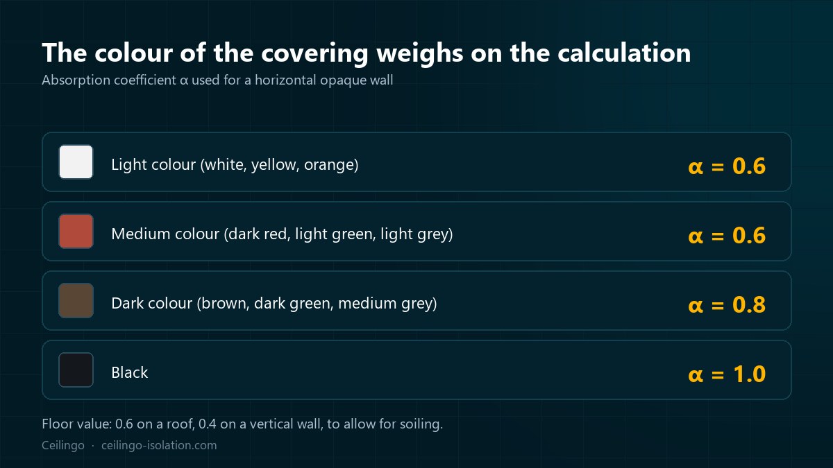 Scale of solar absorption coefficients according to the colour of the covering, from 0.4 to 1.0