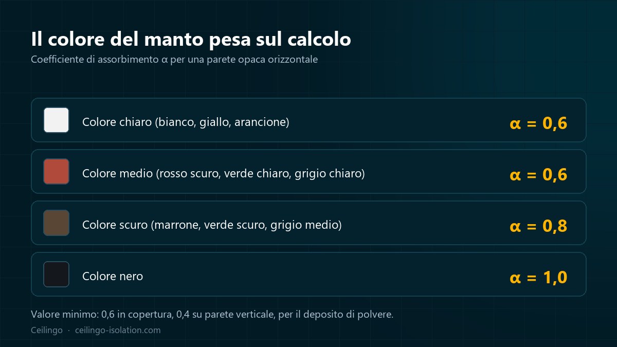 Scala dei coefficienti di assorbimento secondo il colore del manto di copertura, da 0,4 a 1,0