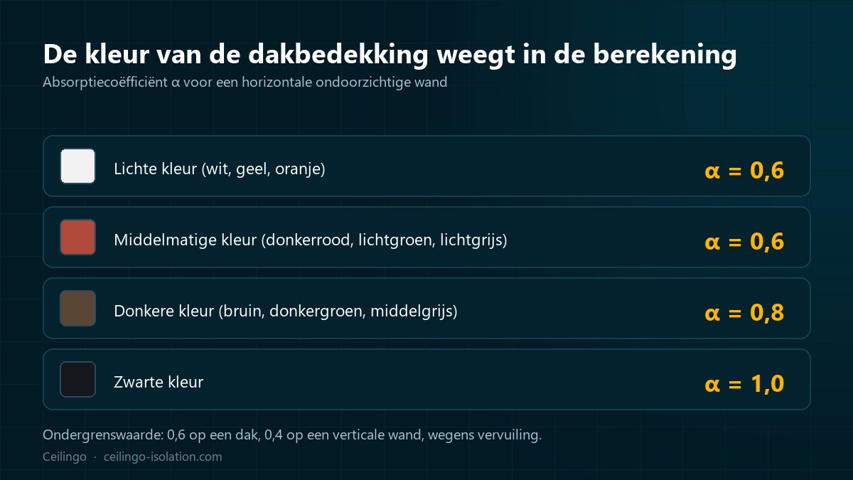 Schaal van de absorptiecoëfficiënten volgens de kleur van de dakbedekking, van 0,4 tot 1,0