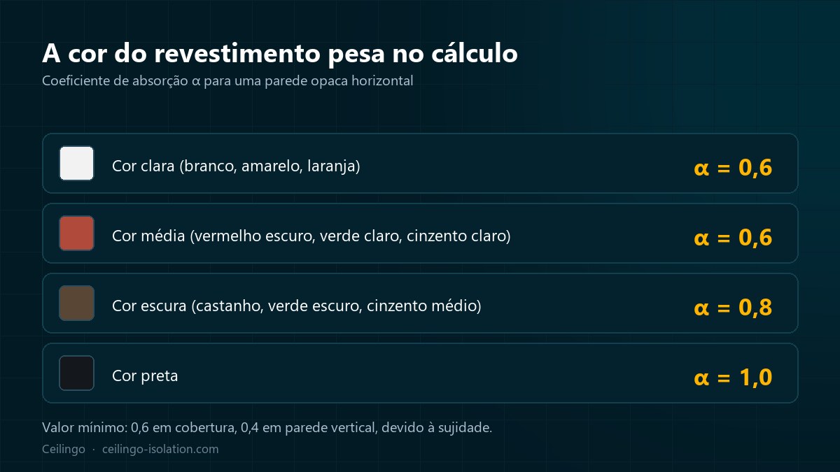 Escala dos coeficientes de absorção conforme a cor do revestimento, de 0,4 a 1,0