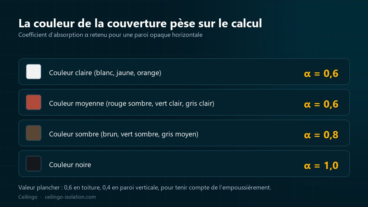 Échelle des coefficients d'absorption selon la couleur de la couverture, de 0,4 à 1,0