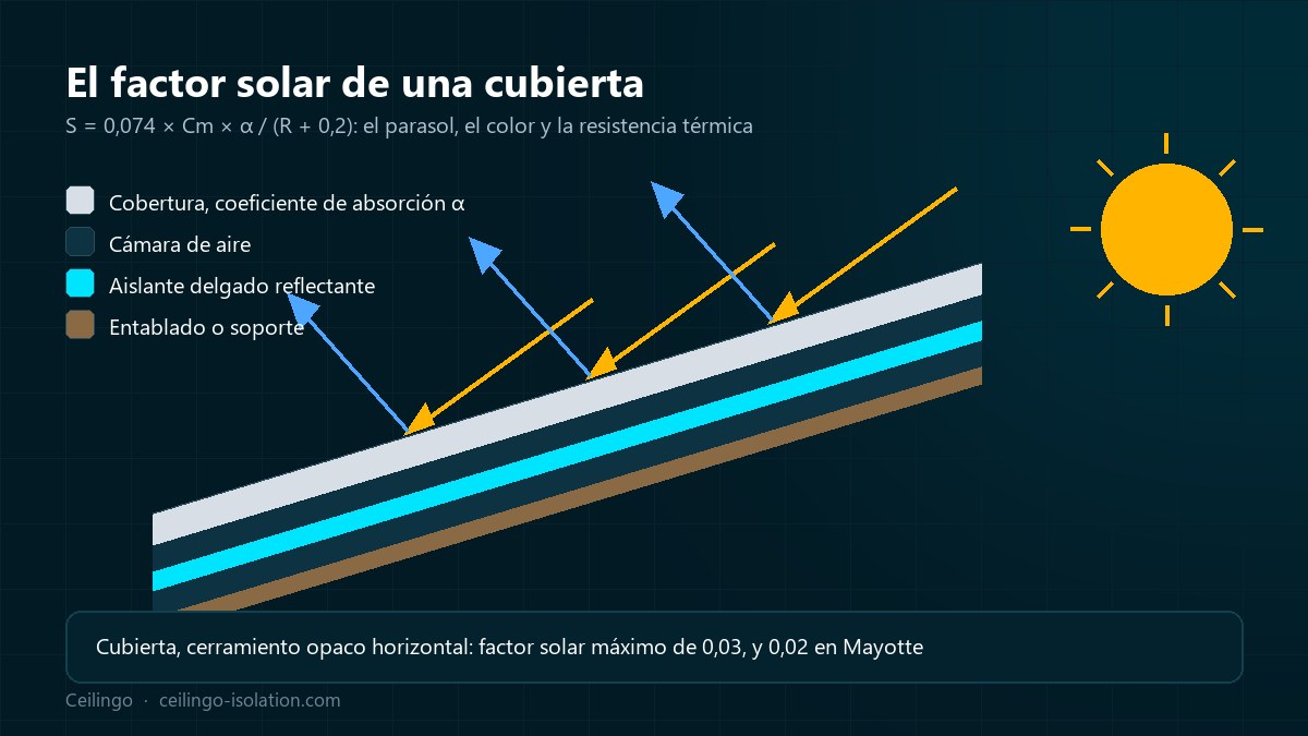 Sección de una cubierta tropical: radiación solar, cobertura, cámaras de aire y aislante reflectante