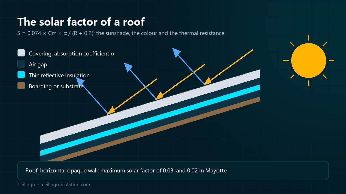 Section through a tropical roof: solar radiation, covering, air gaps and reflective insulation