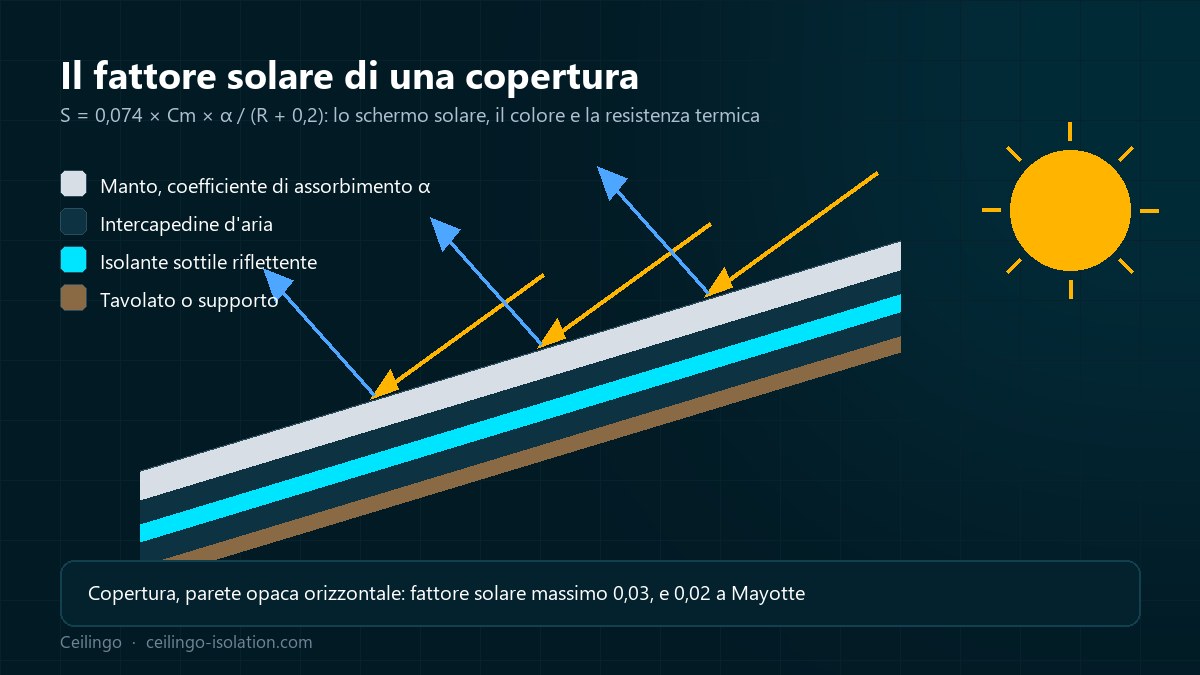 Sezione di una copertura tropicale: irraggiamento solare, manto, intercapedini d'aria e isolante riflettente