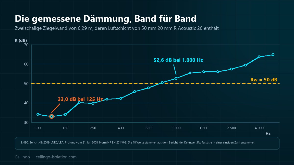 Schalldämmkurve nach Terzbändern, von 100 bis 5.000 Hz, der vom LNEC gemessenen Wand