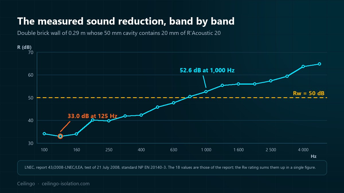 Sound reduction curve by third-octave band, from 100 to 5,000 Hz, of the wall measured by LNEC