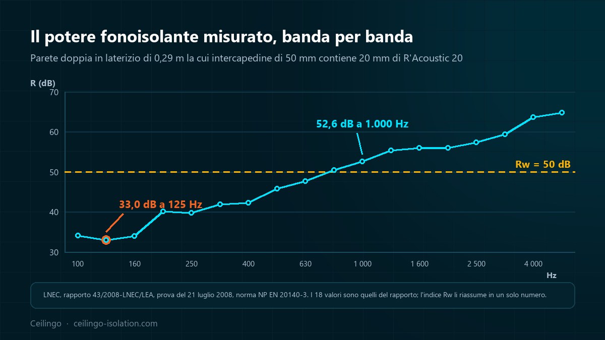 Curva del potere fonoisolante per bande di terzi d'ottava, da 100 a 5.000 Hz, della parete misurata dal LNEC