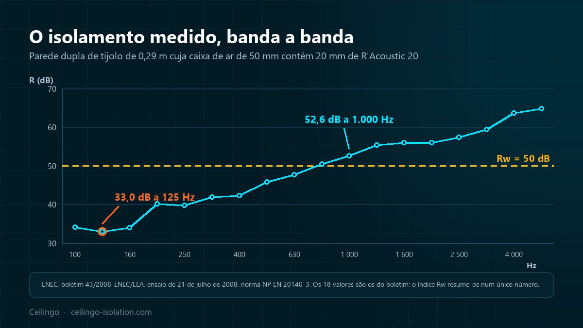 Curva de isolamento sonoro por bandas de terço de oitava, de 100 a 5.000 Hz, da parede medida pelo LNEC