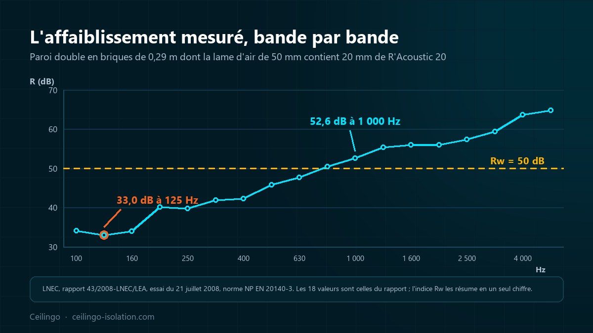 Courbe d'affaiblissement acoustique par bande de tiers d'octave, de 100 à 5 000 Hz, de la paroi mesurée par le LNEC