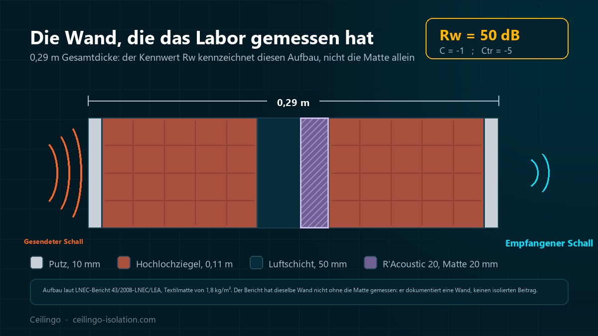 Schnitt durch die vom LNEC geprüfte zweischalige Ziegelwand von 0,29 m, mit der 20 mm dicken R'Acoustic 20 Matte in der Luftschicht