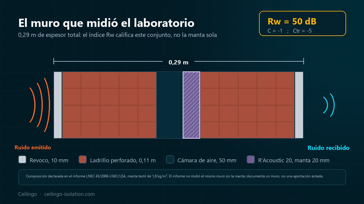 Sección del muro doble de ladrillo de 0,29 m ensayado por el LNEC, con la manta R'Acoustic 20 de 20 mm en la cámara de aire