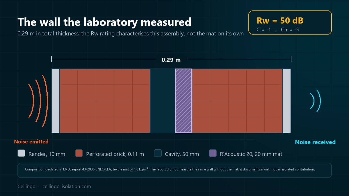 Cross-section of the 0.29 m double brick wall tested by LNEC, with the 20 mm R'Acoustic 20 mat in the cavity