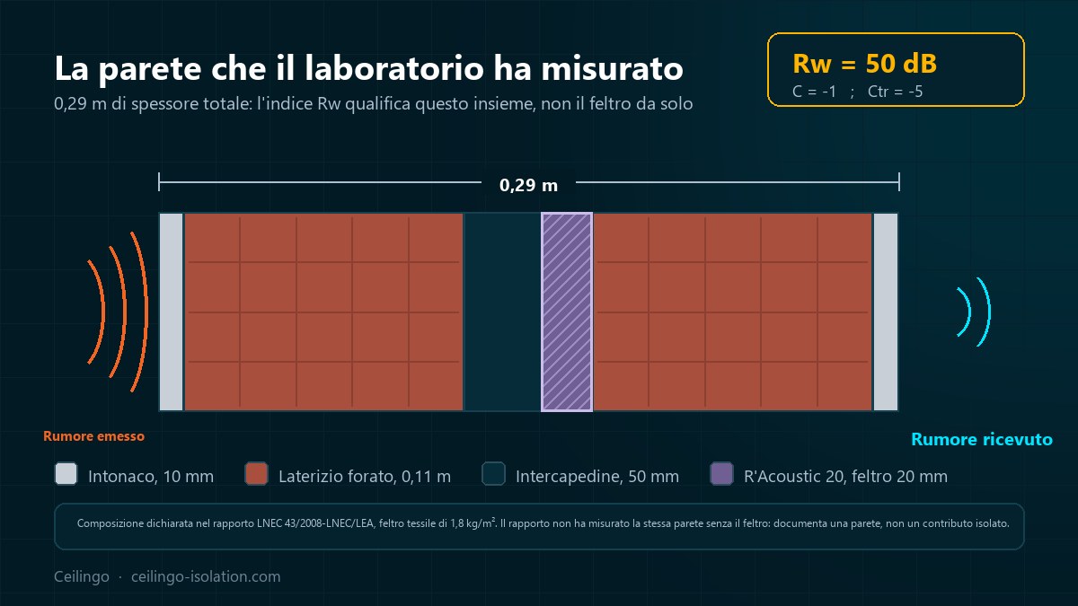 Sezione della parete doppia in laterizio di 0,29 m provata dal LNEC, con il feltro R'Acoustic 20 di 20 mm nell'intercapedine