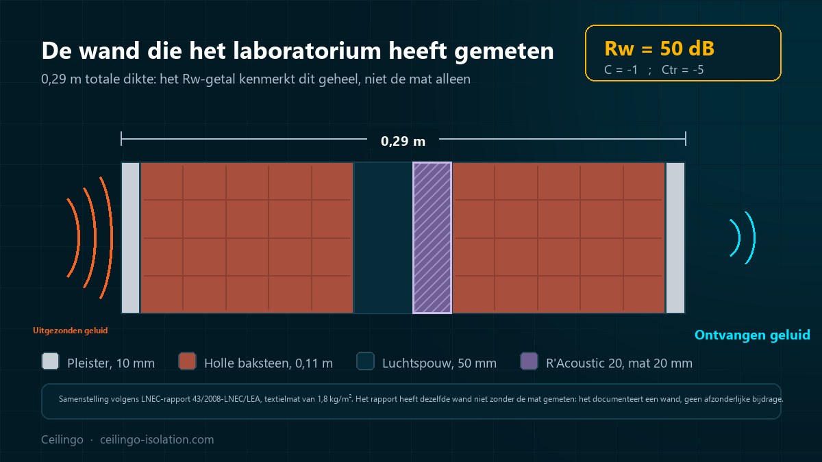 Doorsnede van de dubbele bakstenen wand van 0,29 m beproefd door het LNEC, met de R'Acoustic 20 mat van 20 mm in de luchtspouw