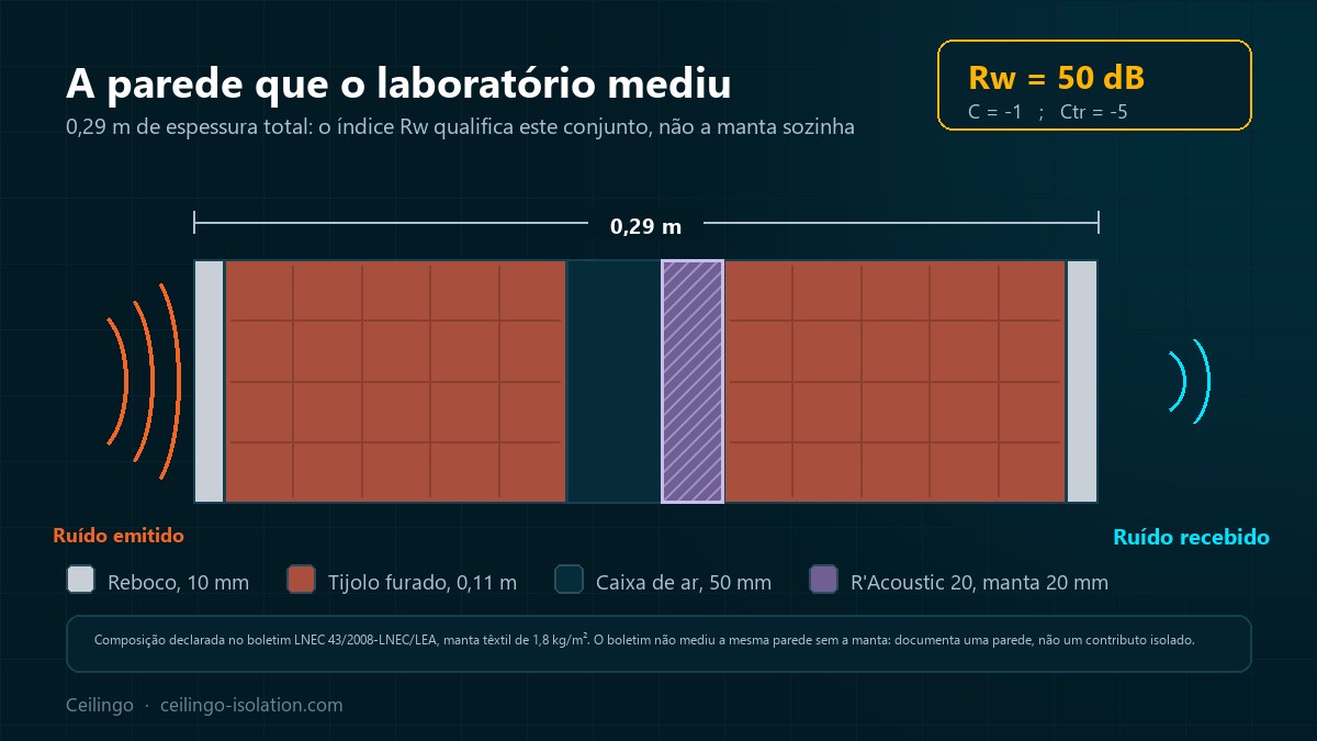 Corte da parede dupla de tijolo de 0,29 m ensaiada pelo LNEC, com a manta R'Acoustic 20 de 20 mm na caixa de ar