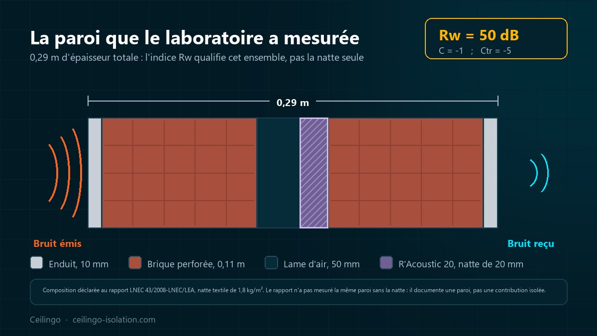 Coupe de la paroi double en briques de 0,29 m testée par le LNEC, avec la natte R'Acoustic 20 de 20 mm dans la lame d'air